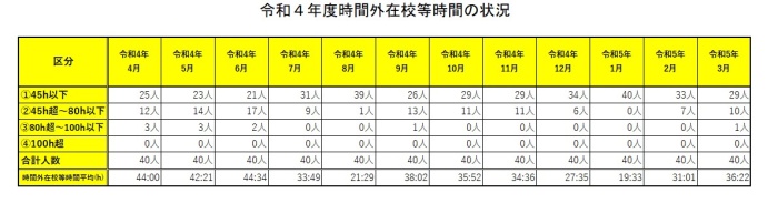令和4年度時間外在校等時間の状況